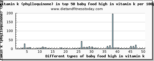baby food high in vitamin k vitamin k (phylloquinone) per 100g